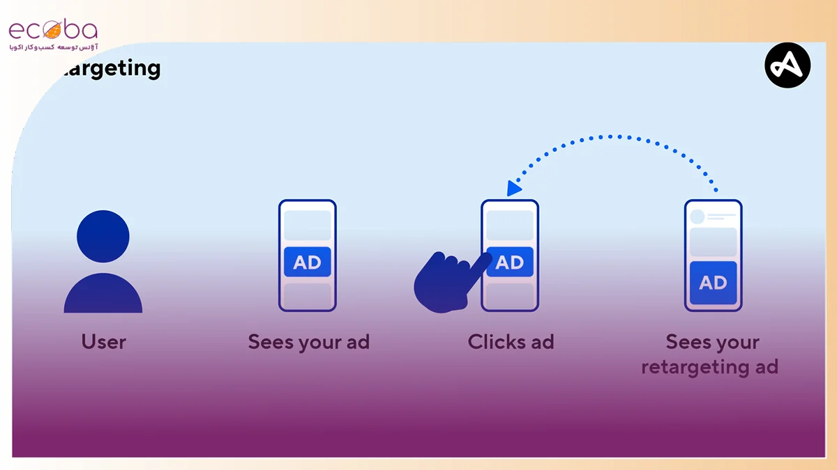 تبلیغات ریتارگتینگ چیست