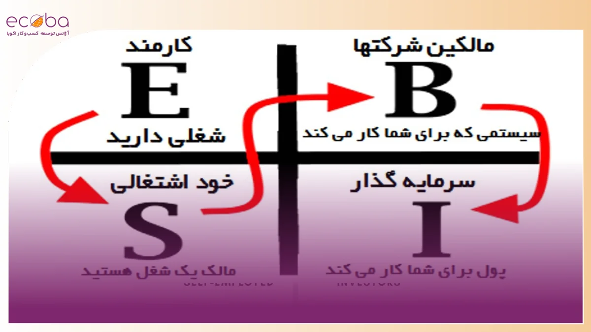 چهار ربع نقدینگی رابرت کیوساکی